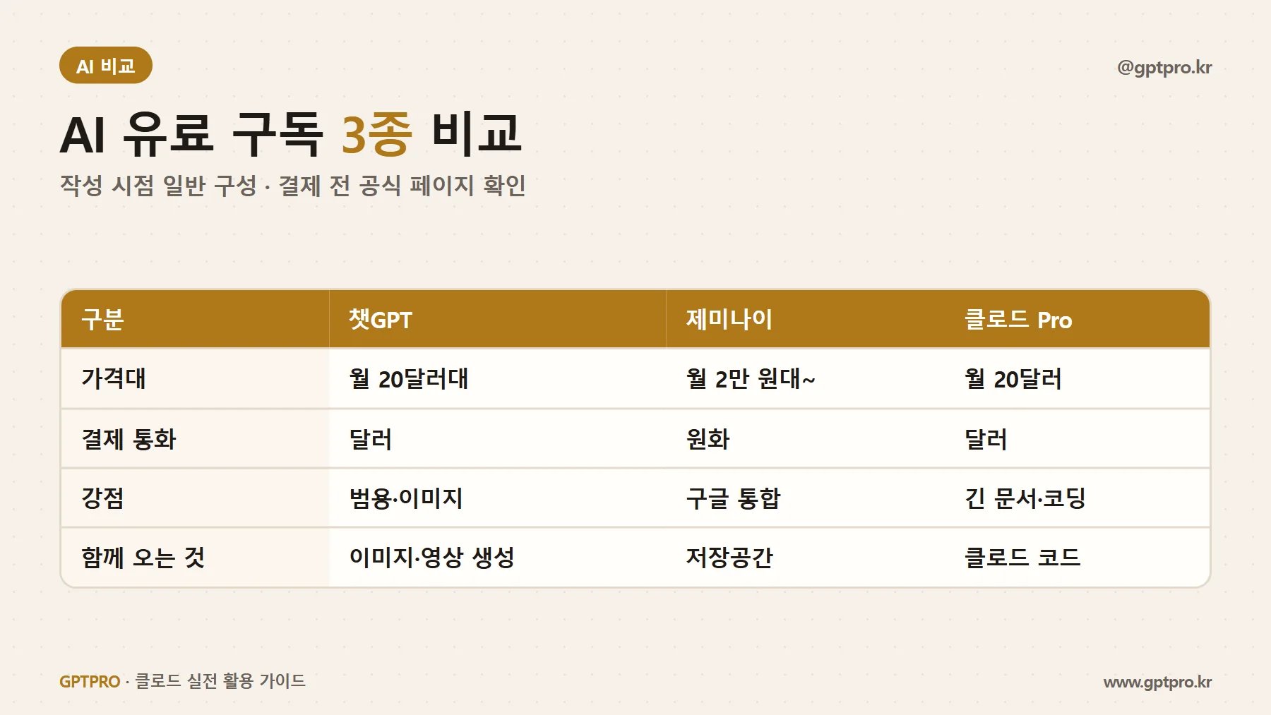 챗GPT, 제미나이, 클로드 기본 유료 플랜 비교표
