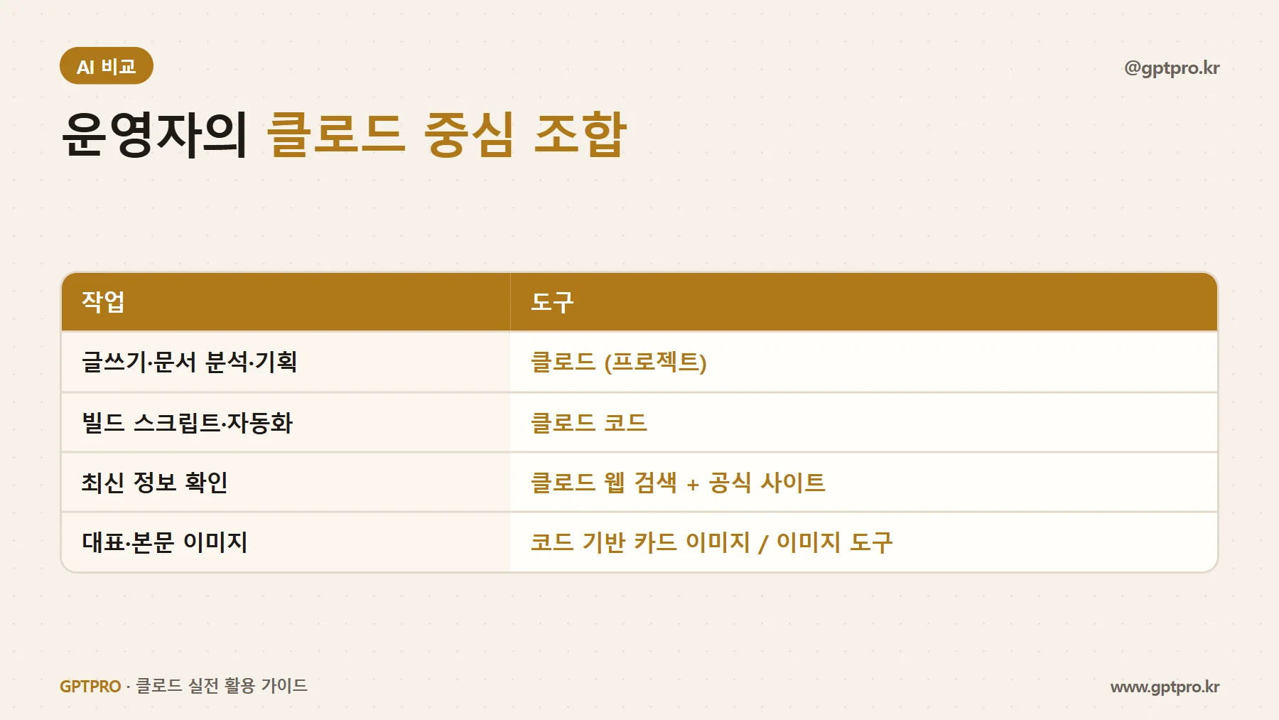 클로드를 중심으로 한 AI 도구 조합 예시