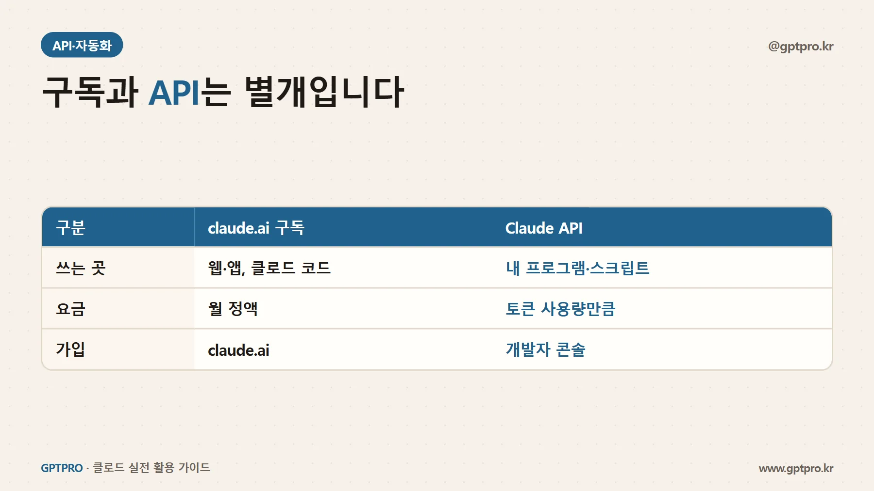 claude.ai 구독과 Claude API 차이