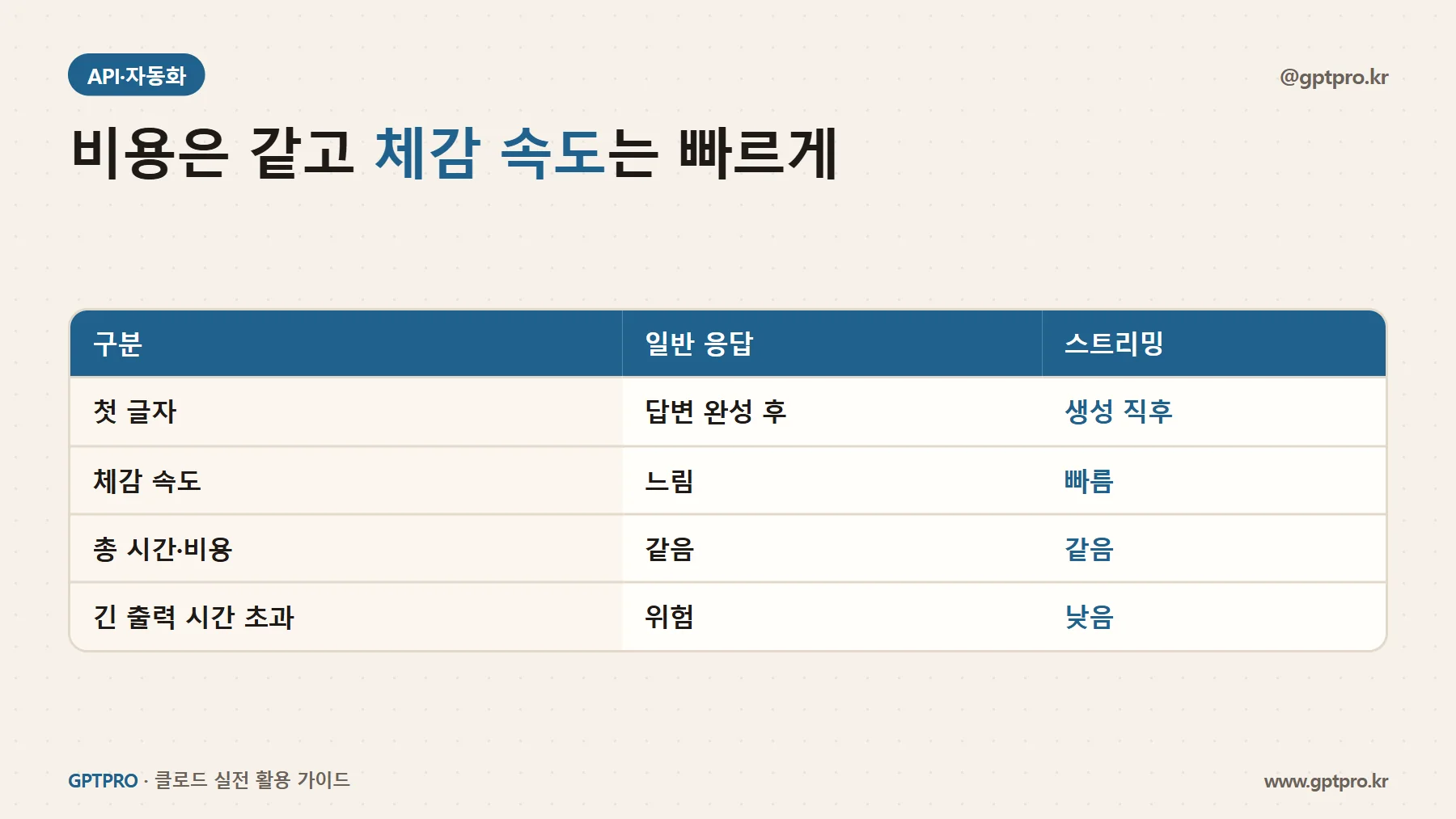 일반 응답과 스트리밍 응답 비교