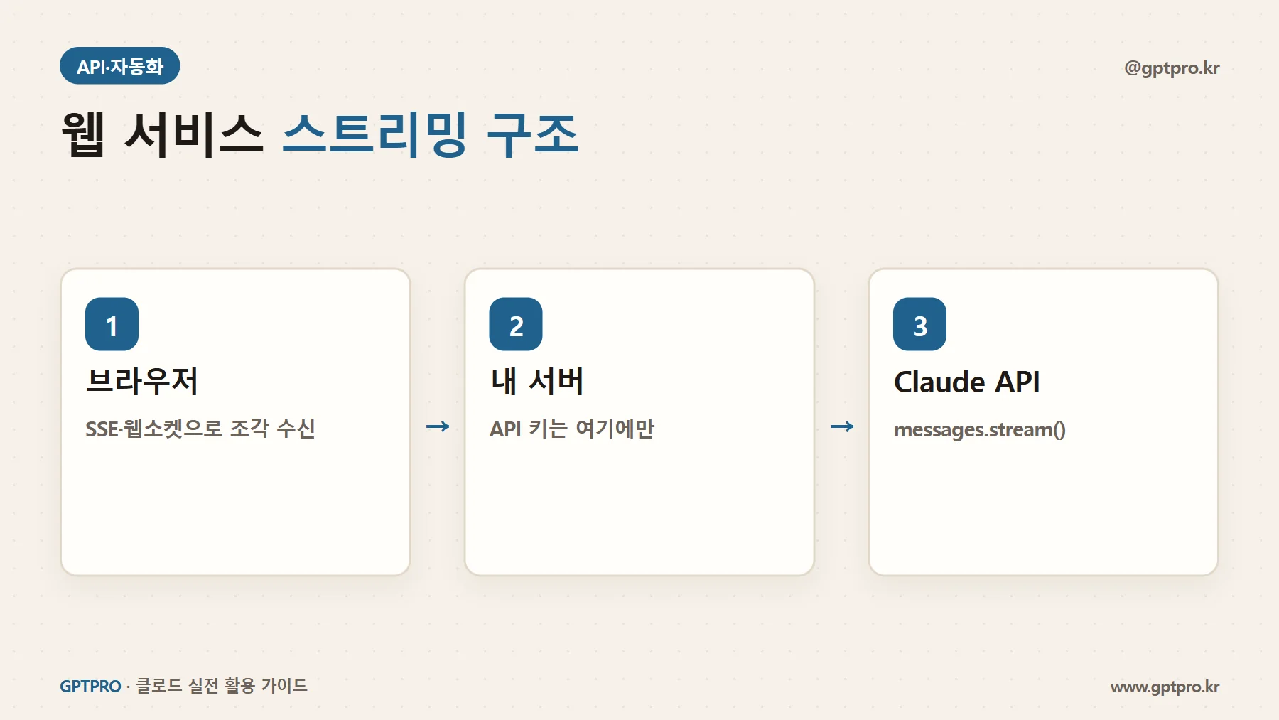 스트리밍 웹 서비스 구조: 브라우저, 서버, Claude API