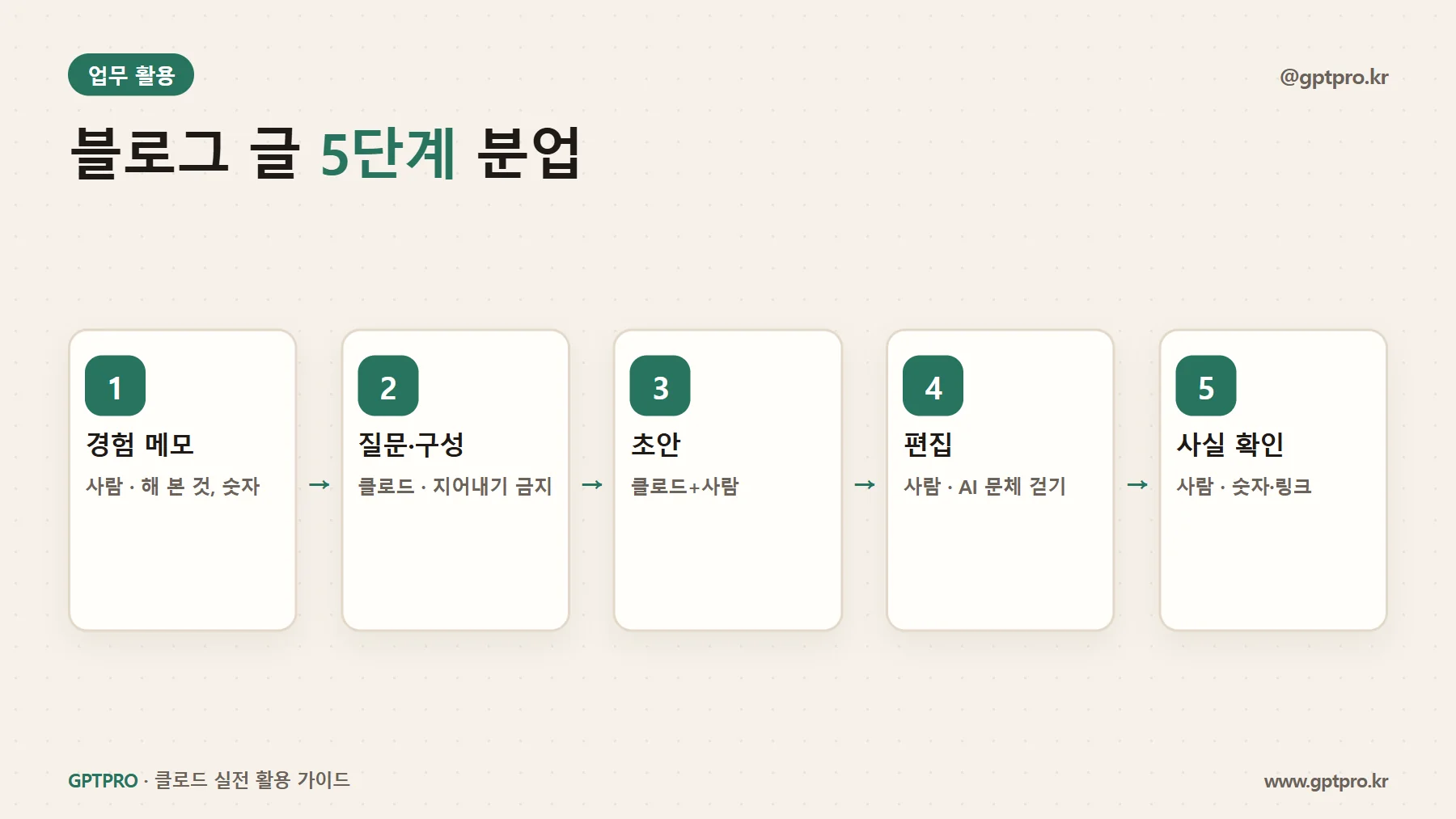 클로드로 블로그 글 쓰는 다섯 단계와 역할 분담