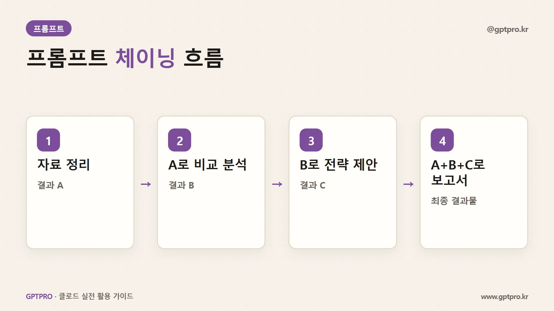프롬프트 체이닝 흐름