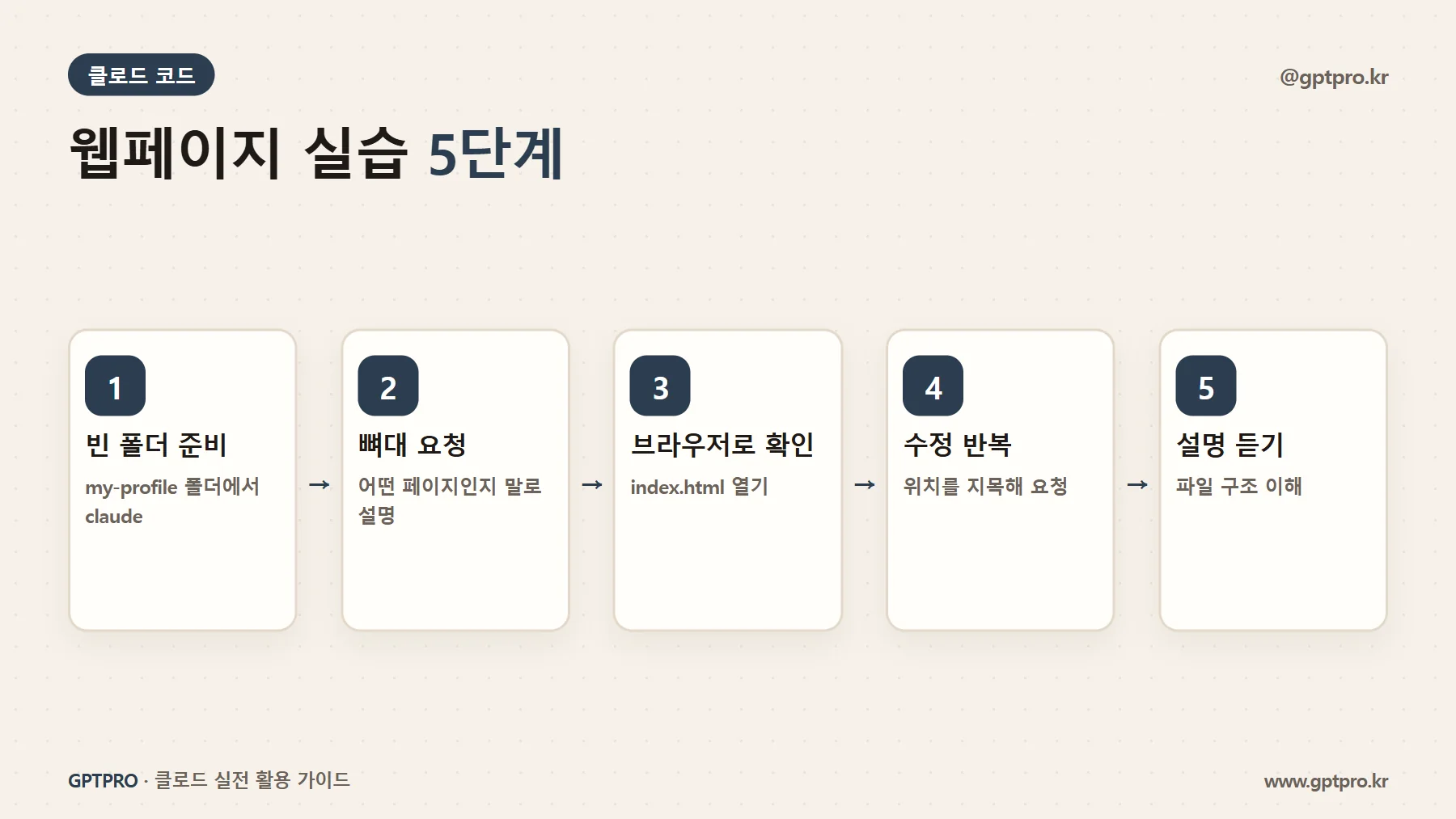 클로드 코드로 웹페이지를 만드는 다섯 단계