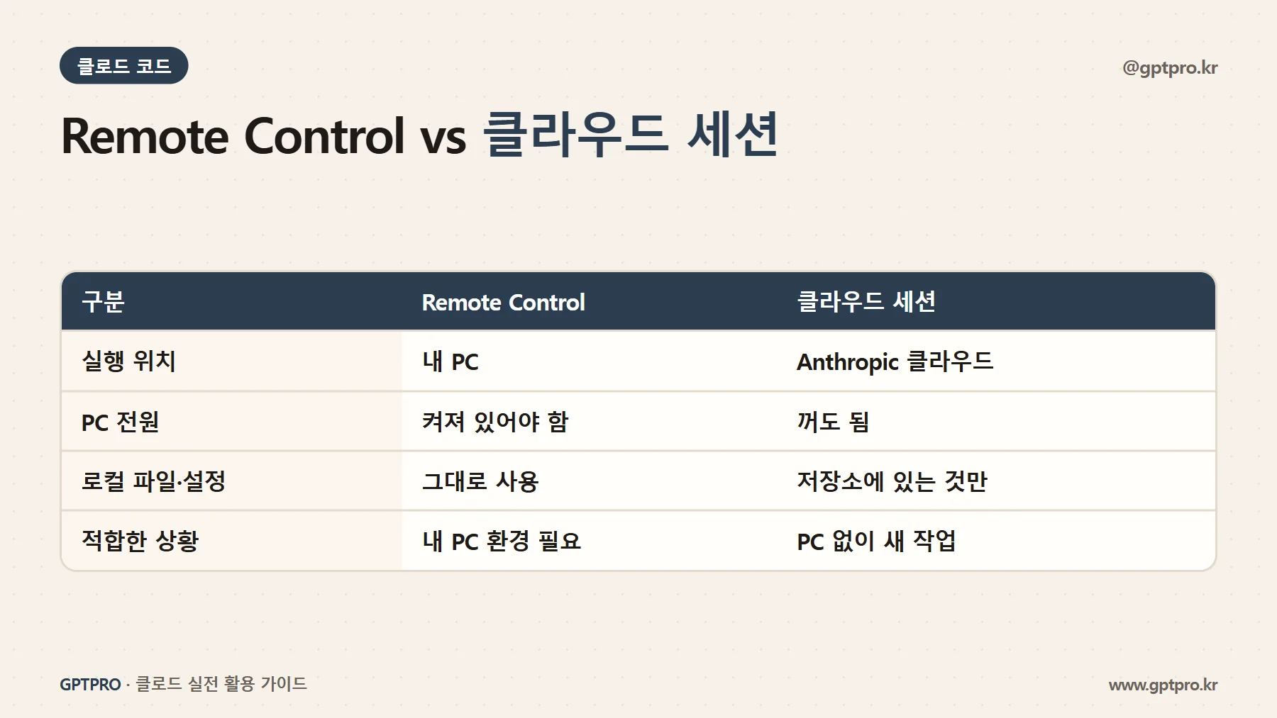 Remote Control과 클라우드 세션 비교