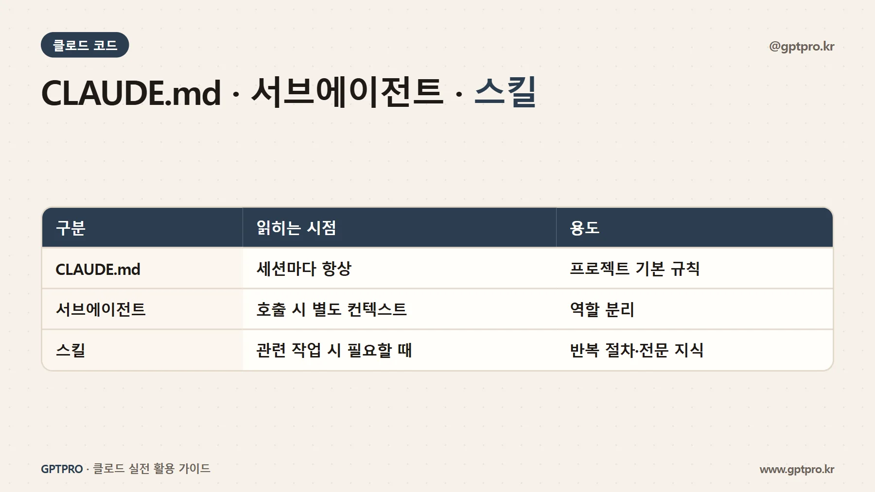 CLAUDE.md, 서브에이전트, 스킬 비교표