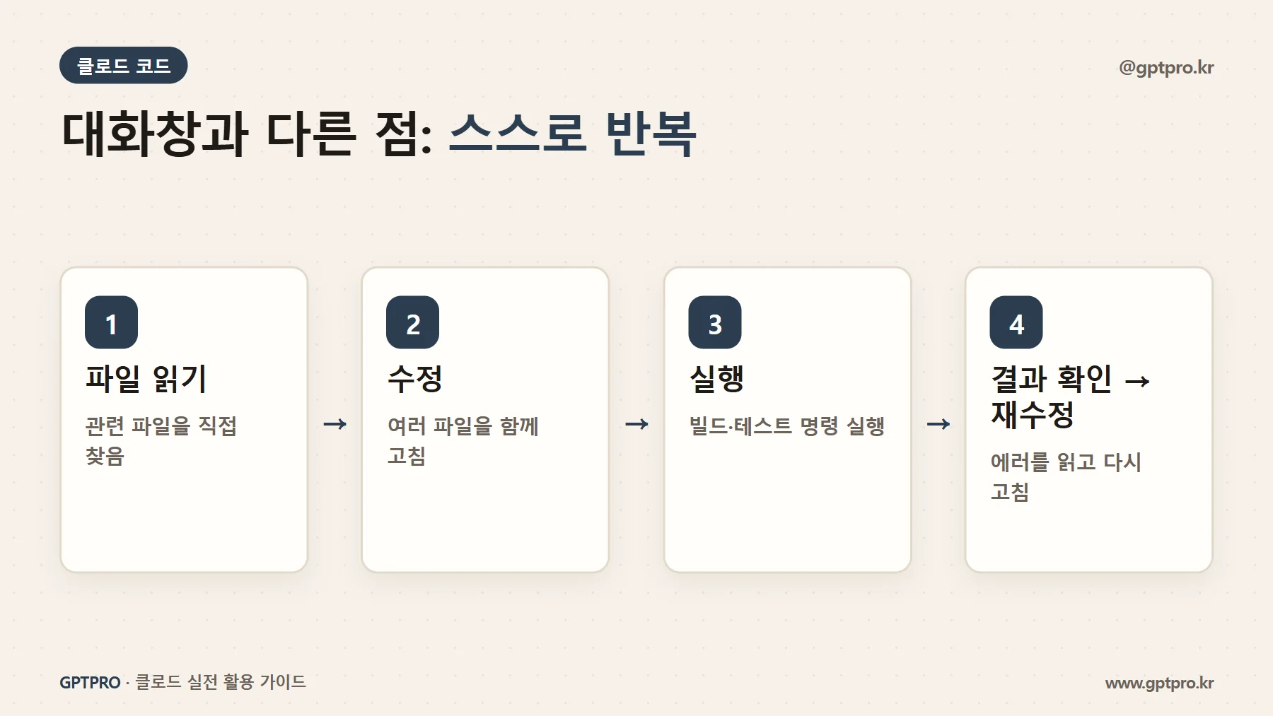 클로드 코드가 스스로 반복하는 수정, 실행, 확인 흐름
