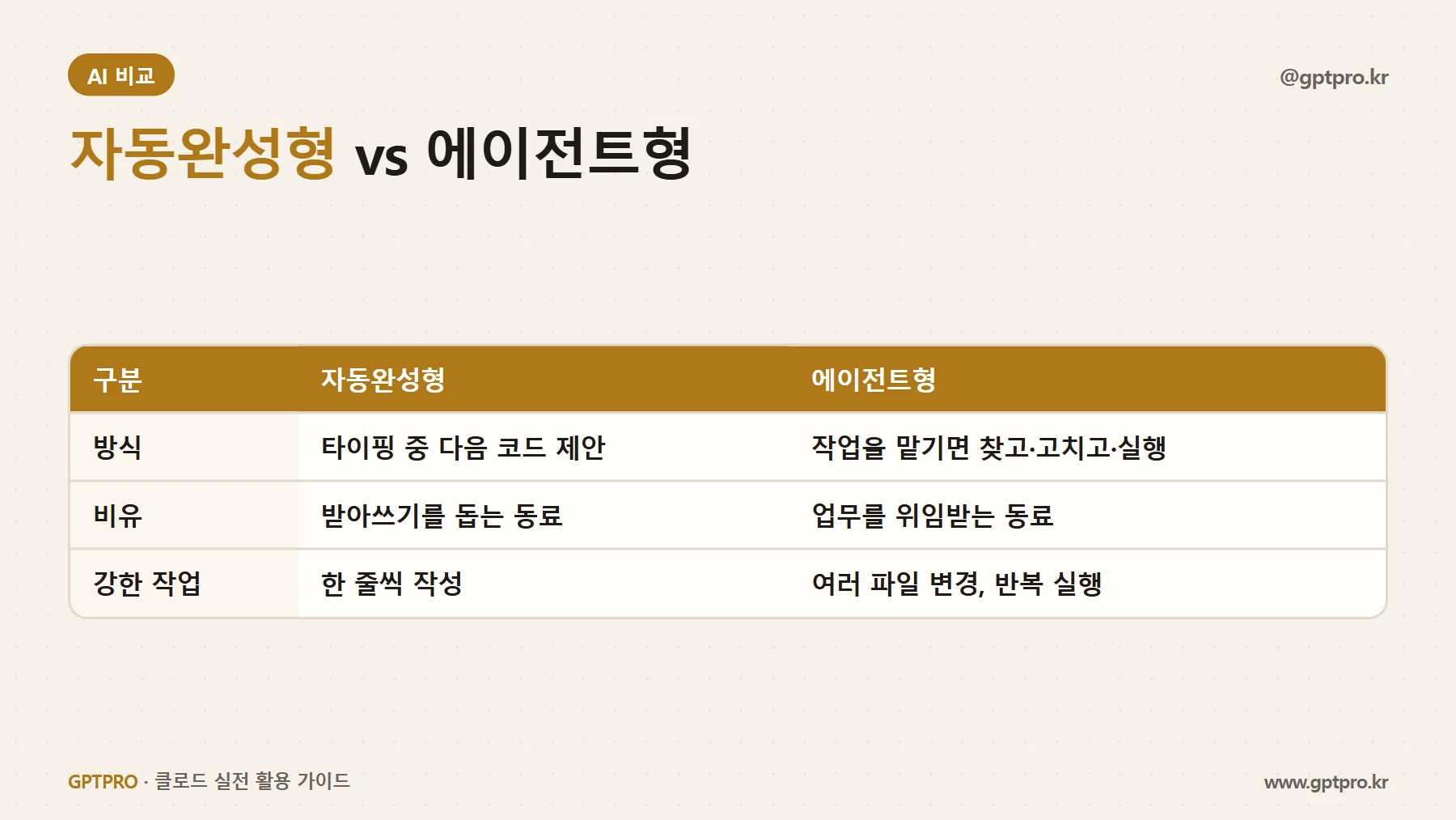 AI 코딩 도구의 자동완성형과 에이전트형 비교