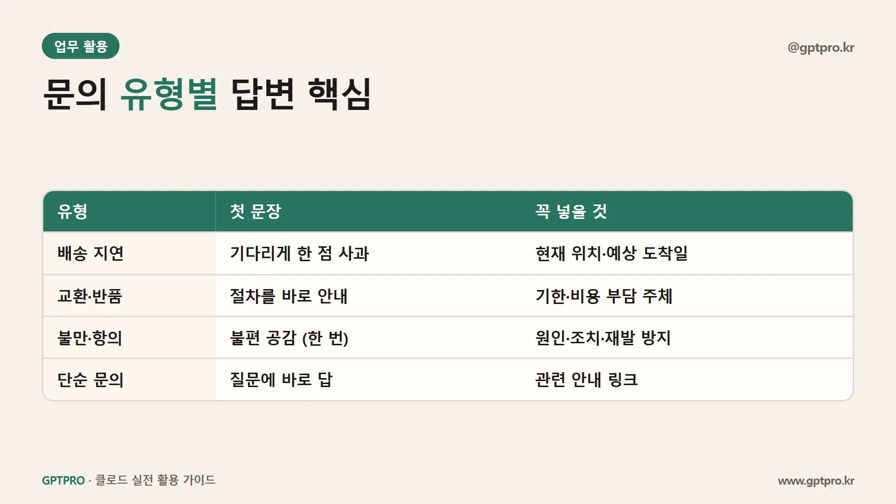 고객 문의 유형별 답변 핵심