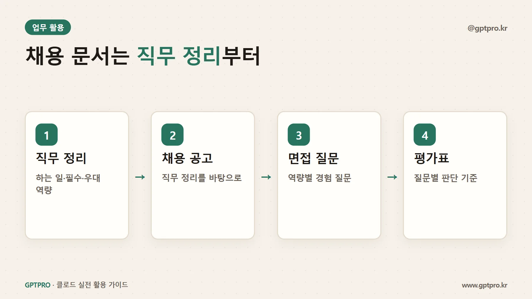 채용 문서를 만드는 순서: 직무 정리, 공고, 질문, 평가표