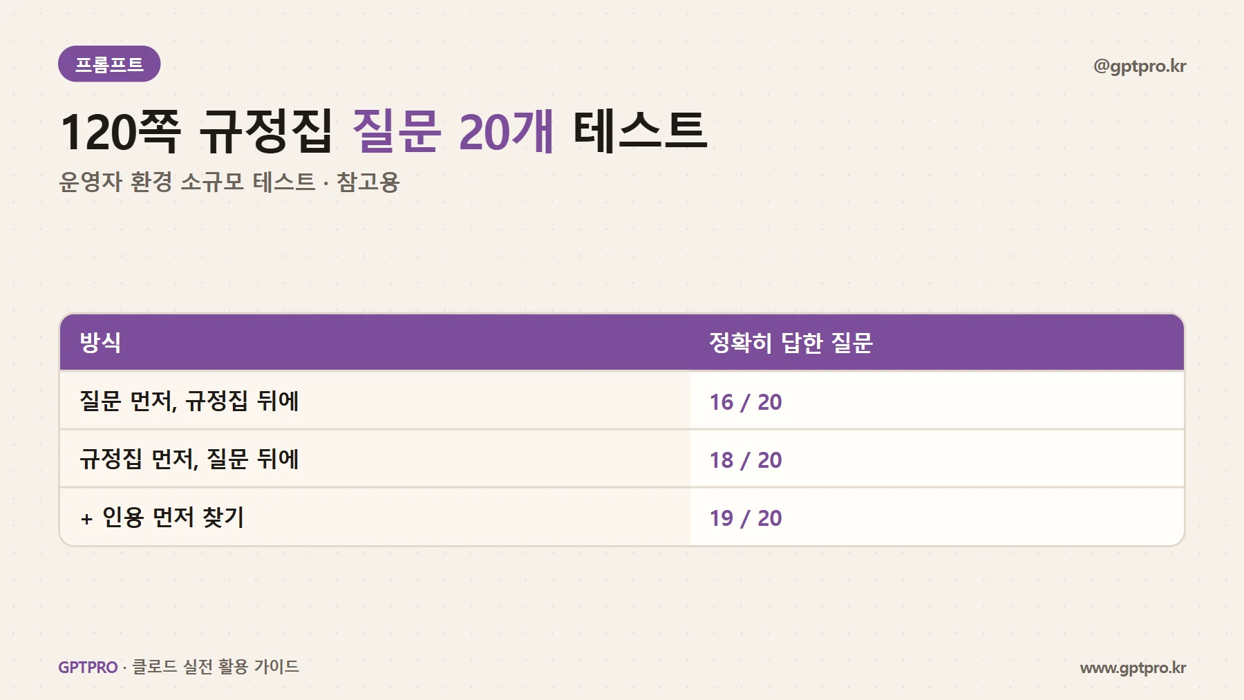 질문 배치와 인용 방식에 따른 정확도 비교
