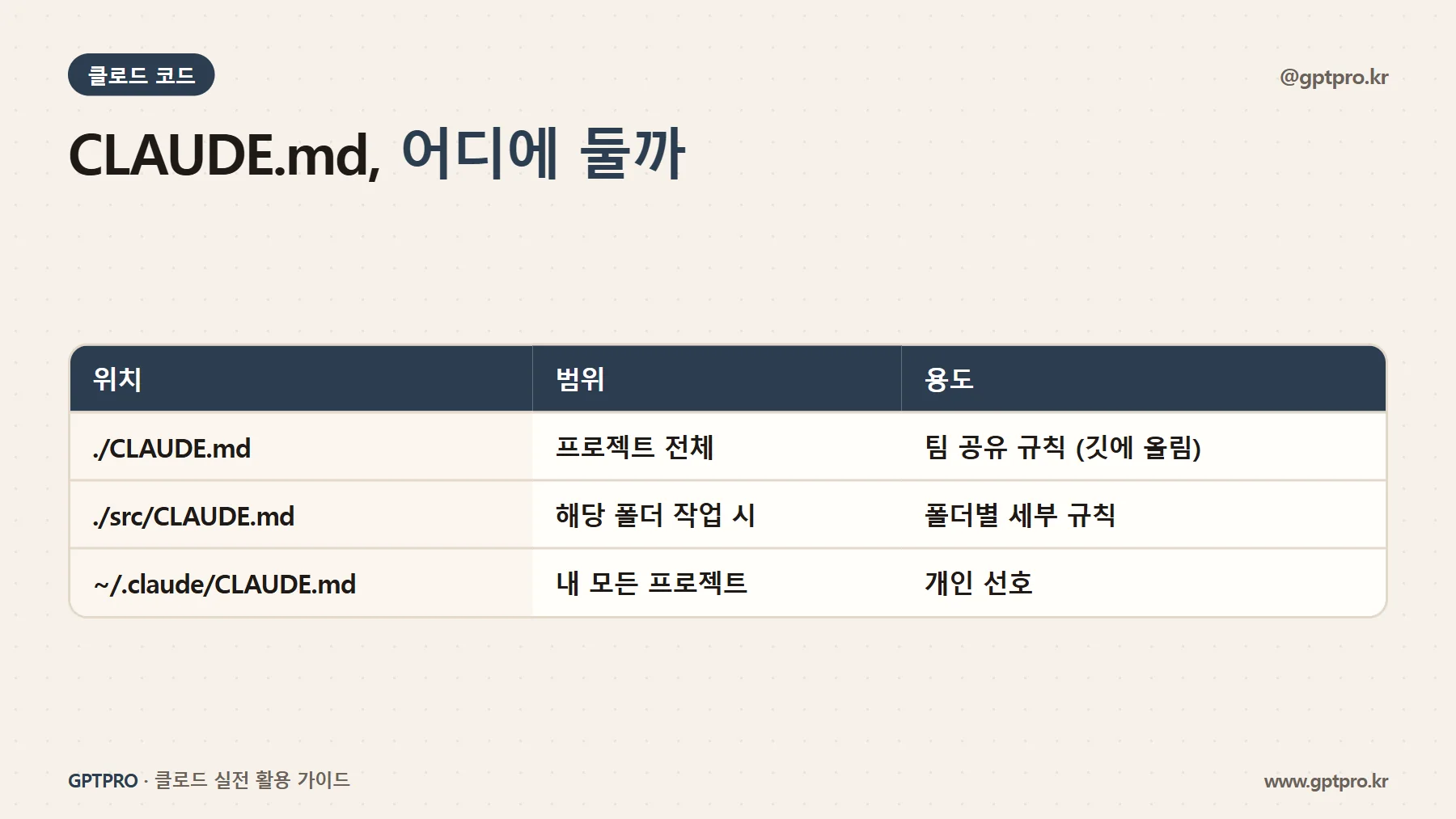 CLAUDE.md 파일 위치별 적용 범위