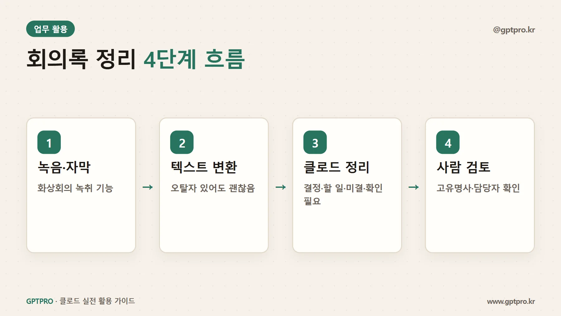 클로드 회의록 정리 흐름: 녹취, 텍스트 변환, 클로드 정리, 사람 검토
