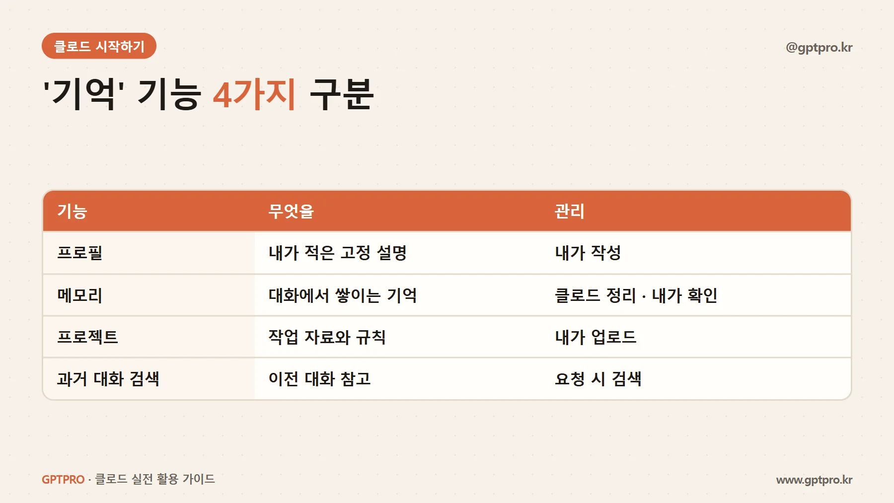 클로드 프로필, 메모리, 프로젝트, 과거 대화 검색 기능 구분표