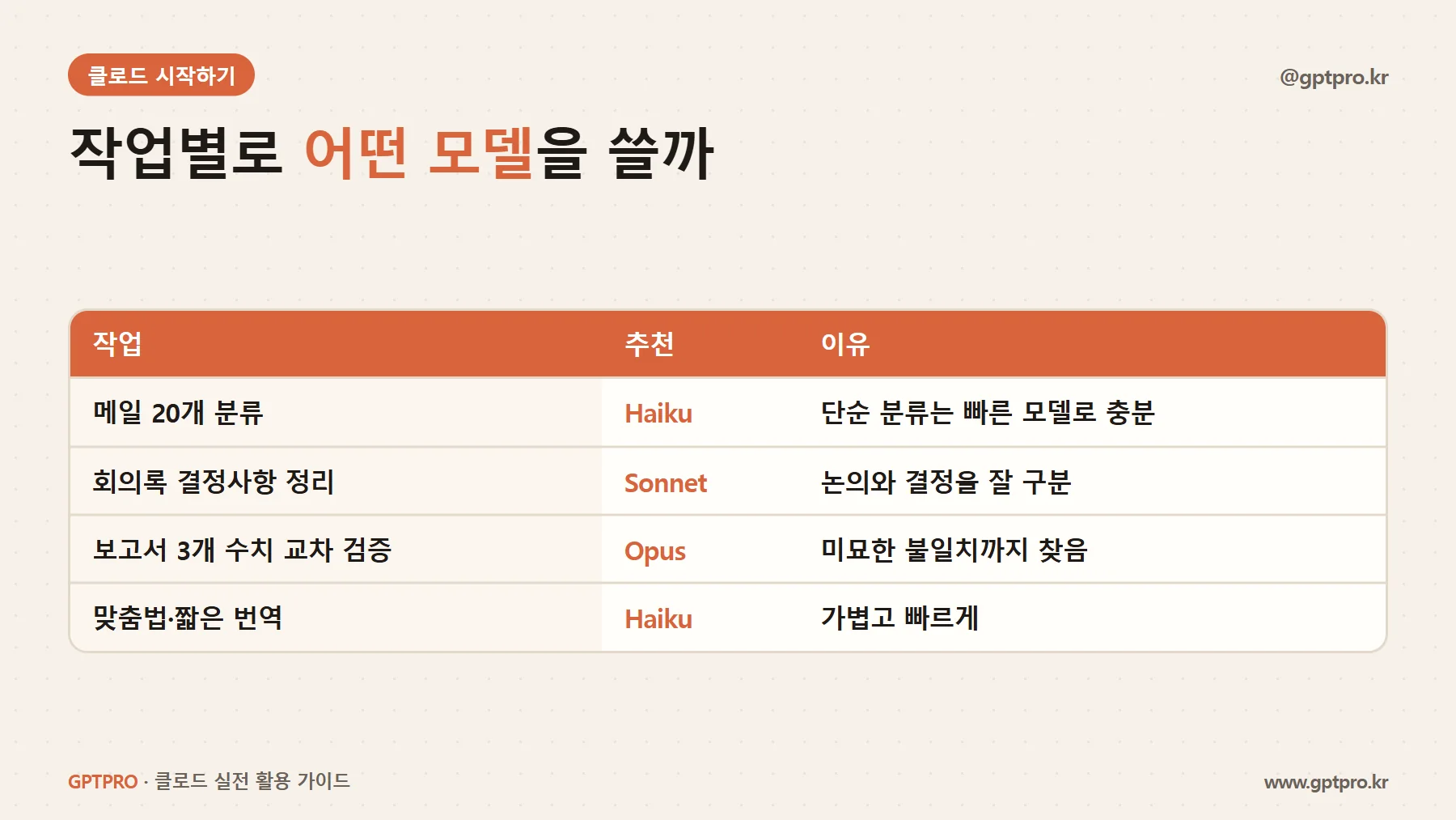 작업별 클로드 모델 선택 기준 비교표