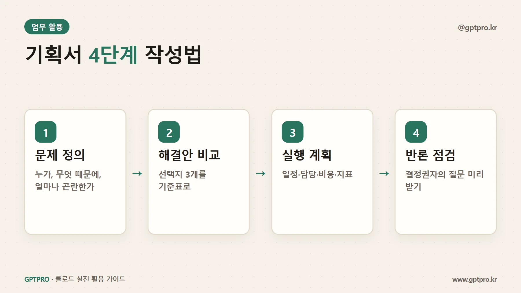클로드로 기획서를 쓰는 네 단계