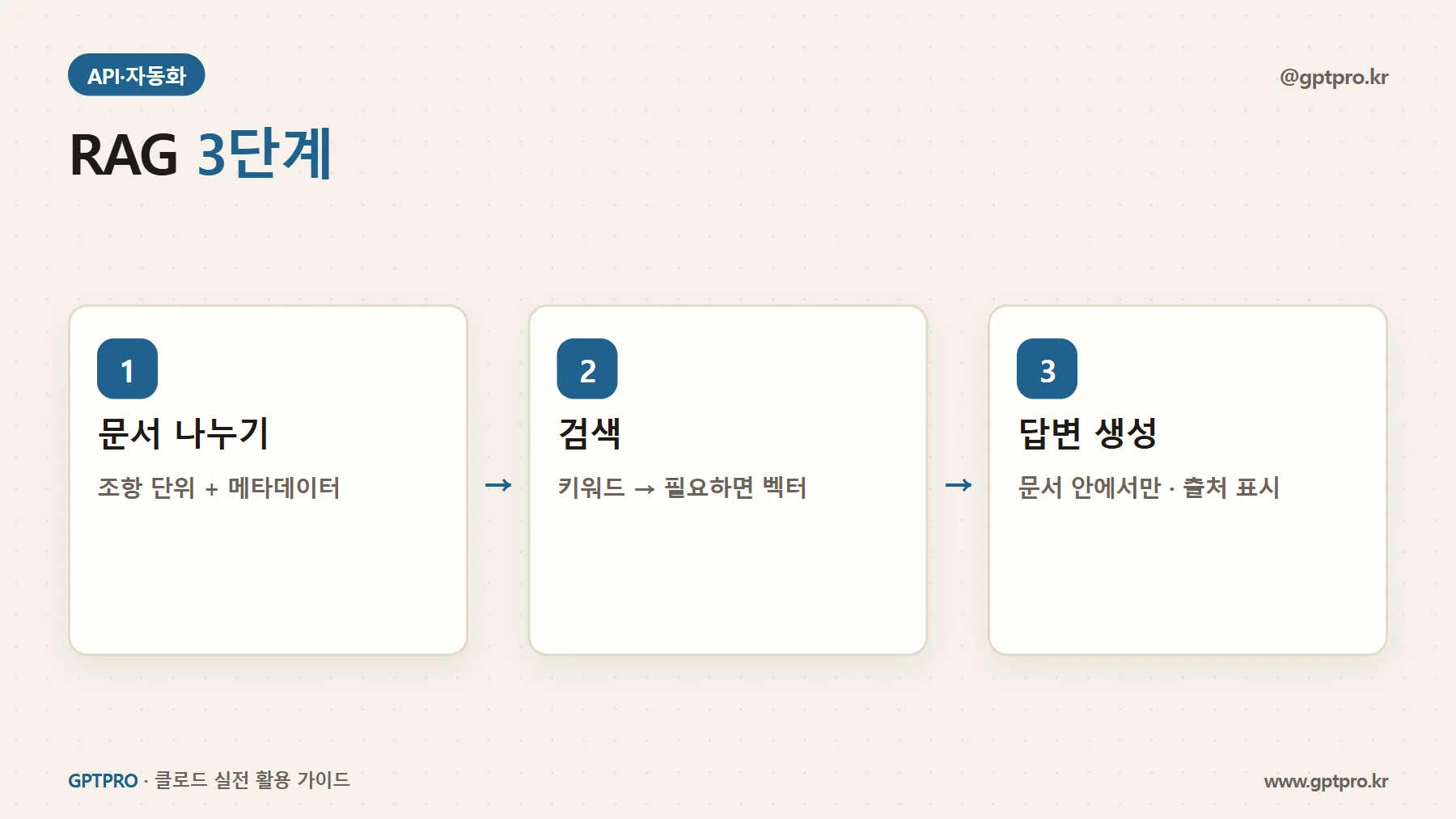 RAG 세 단계: 문서 나누기, 검색, 답변 생성