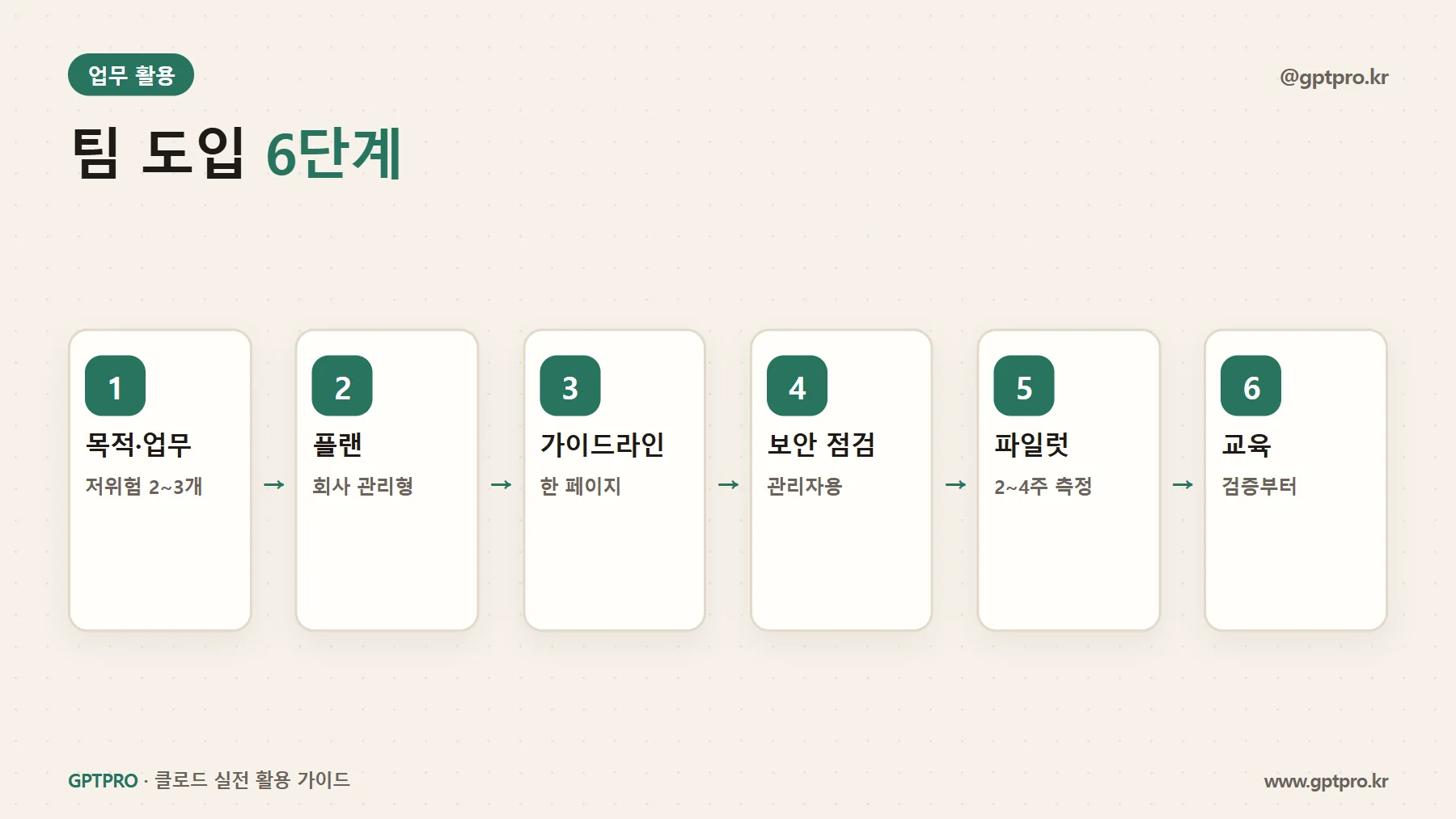 팀 클로드 도입 여섯 단계