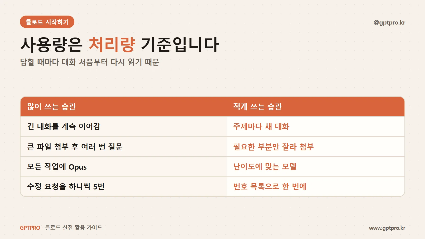 클로드 사용량을 많이 쓰는 경우와 적게 쓰는 경우 비교