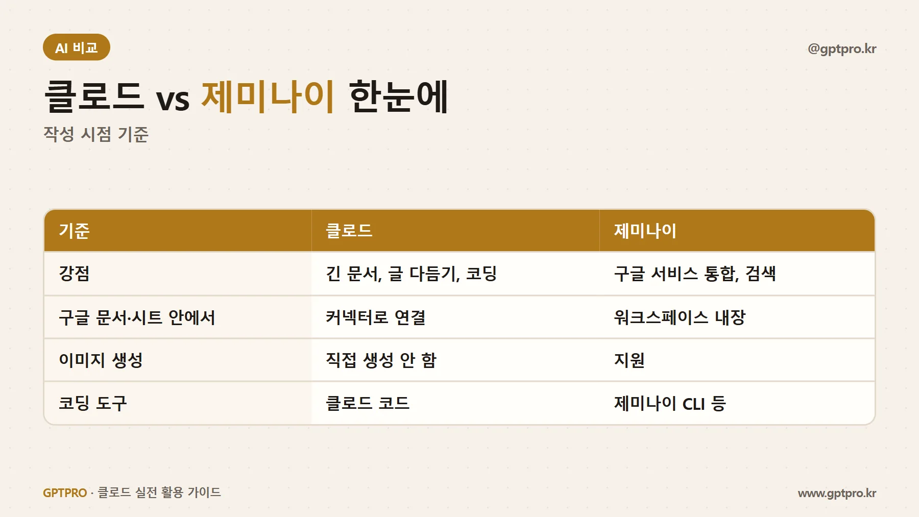 클로드와 제미나이 업무용 비교표