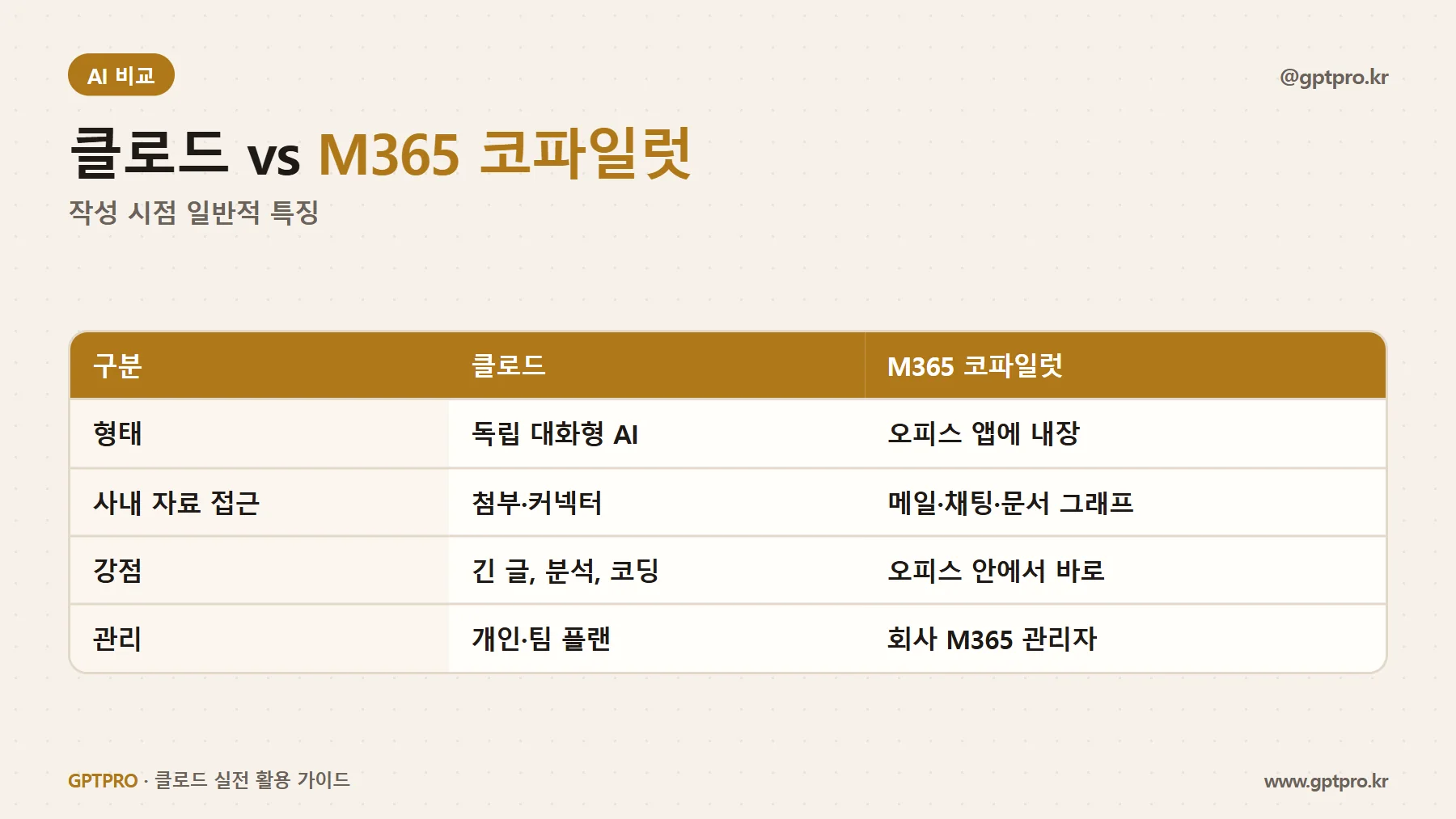 클로드와 마이크로소프트 365 코파일럿 비교표
